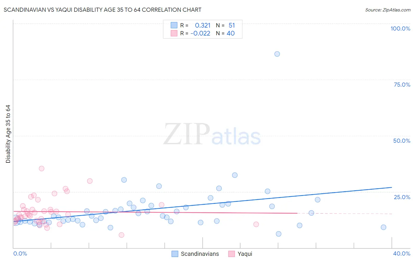 Scandinavian vs Yaqui Disability Age 35 to 64