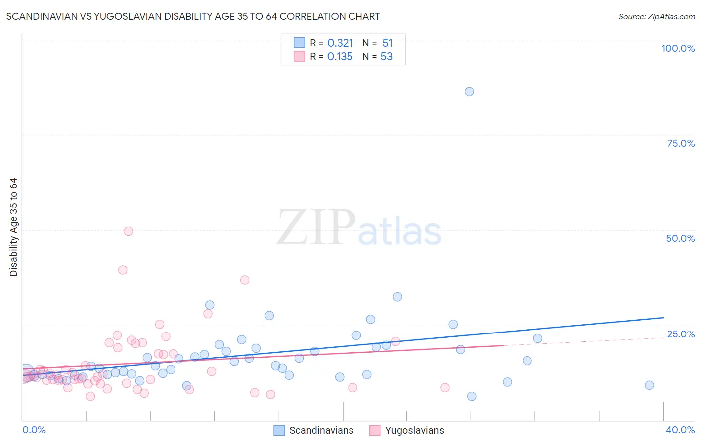 Scandinavian vs Yugoslavian Disability Age 35 to 64