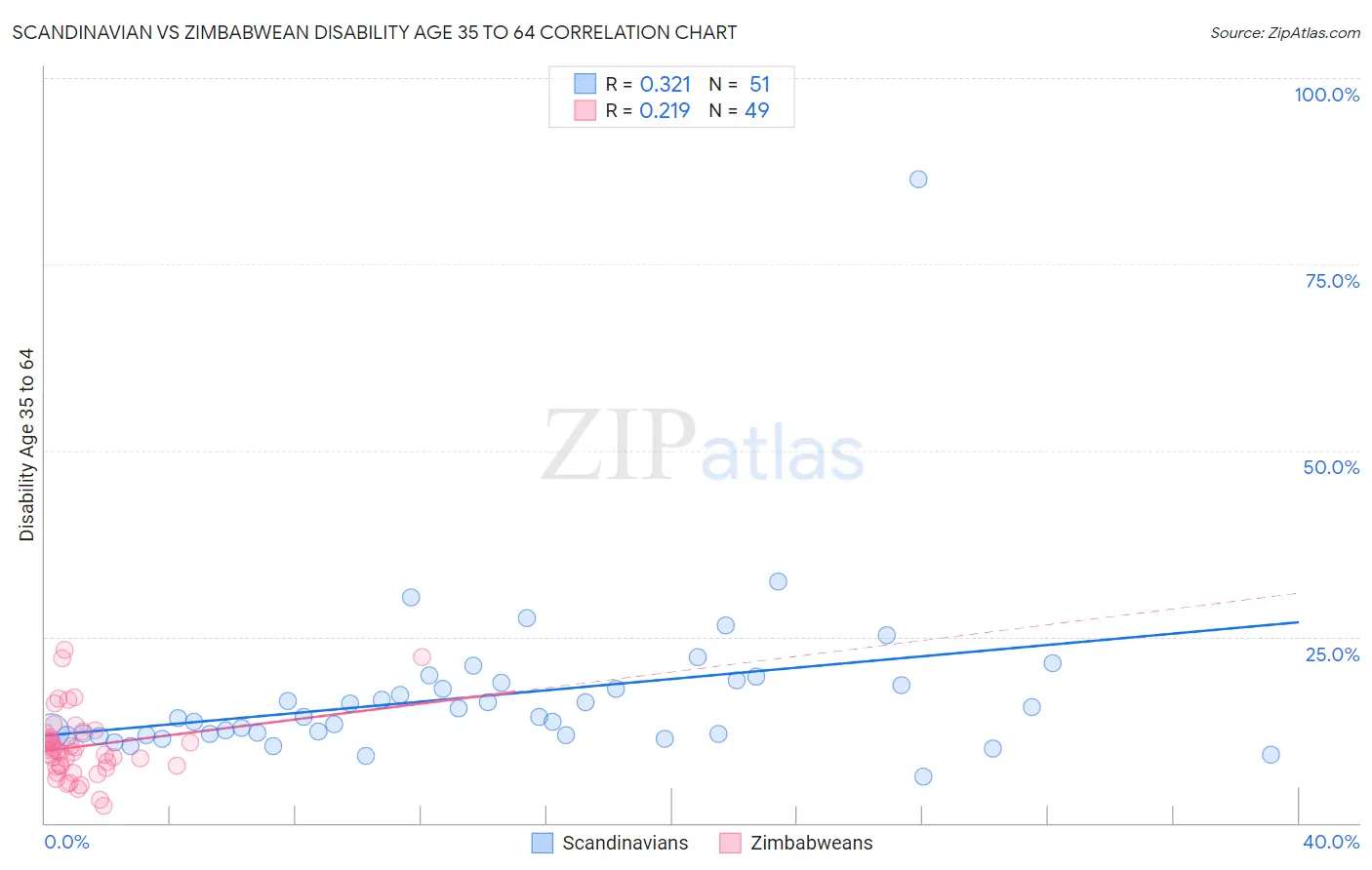 Scandinavian vs Zimbabwean Disability Age 35 to 64