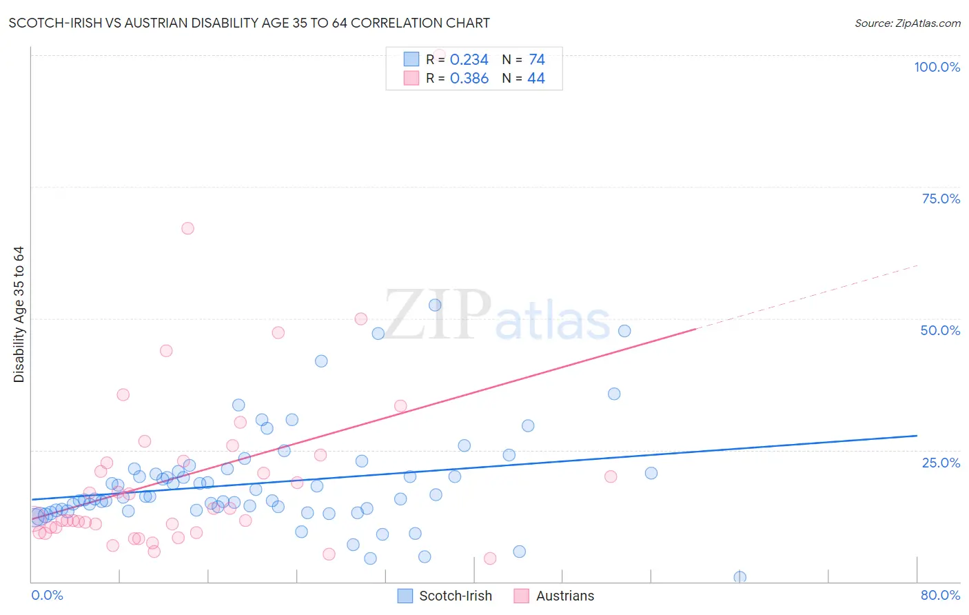 Scotch-Irish vs Austrian Disability Age 35 to 64