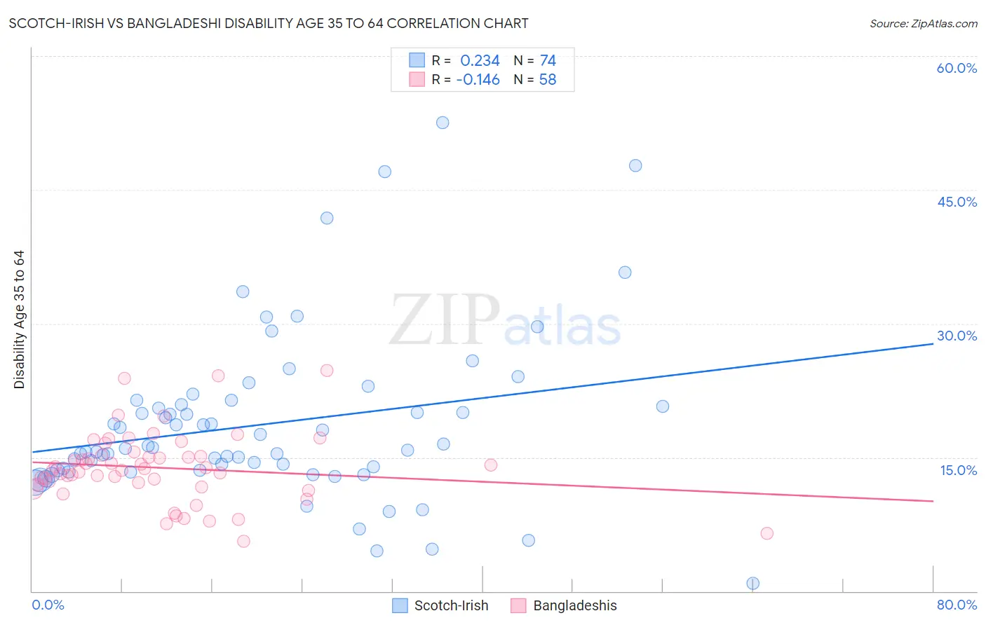 Scotch-Irish vs Bangladeshi Disability Age 35 to 64