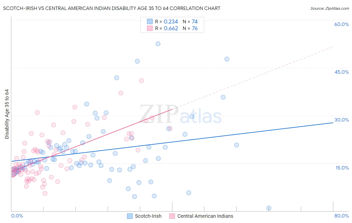 Scotch-Irish vs Central American Indian Disability Age 35 to 64