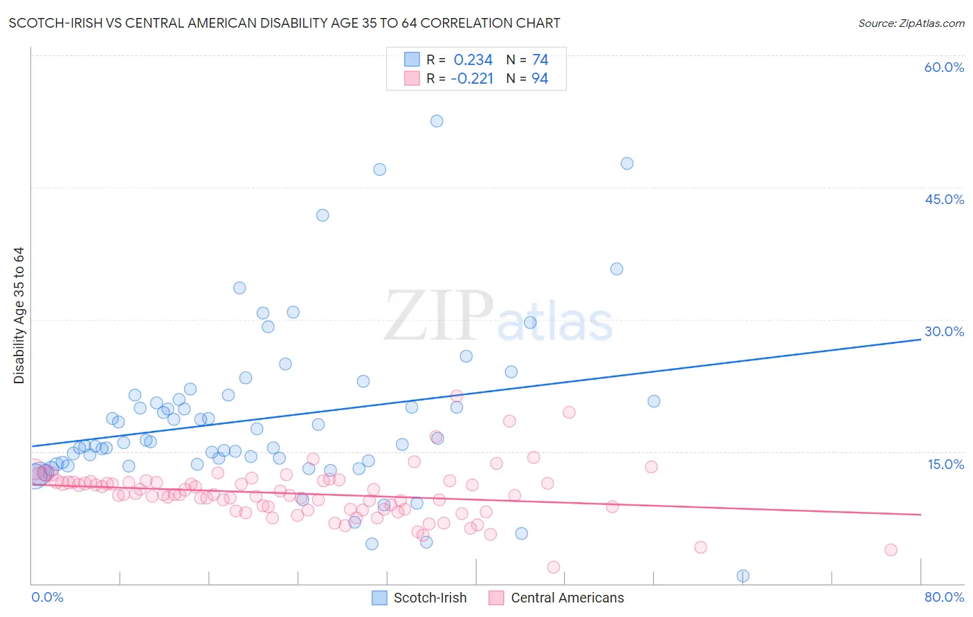 Scotch-Irish vs Central American Disability Age 35 to 64