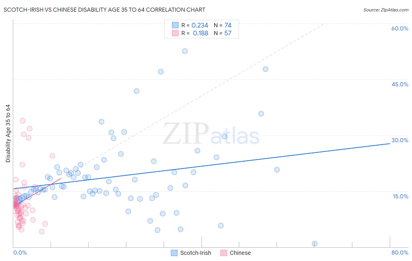 Scotch-Irish vs Chinese Disability Age 35 to 64