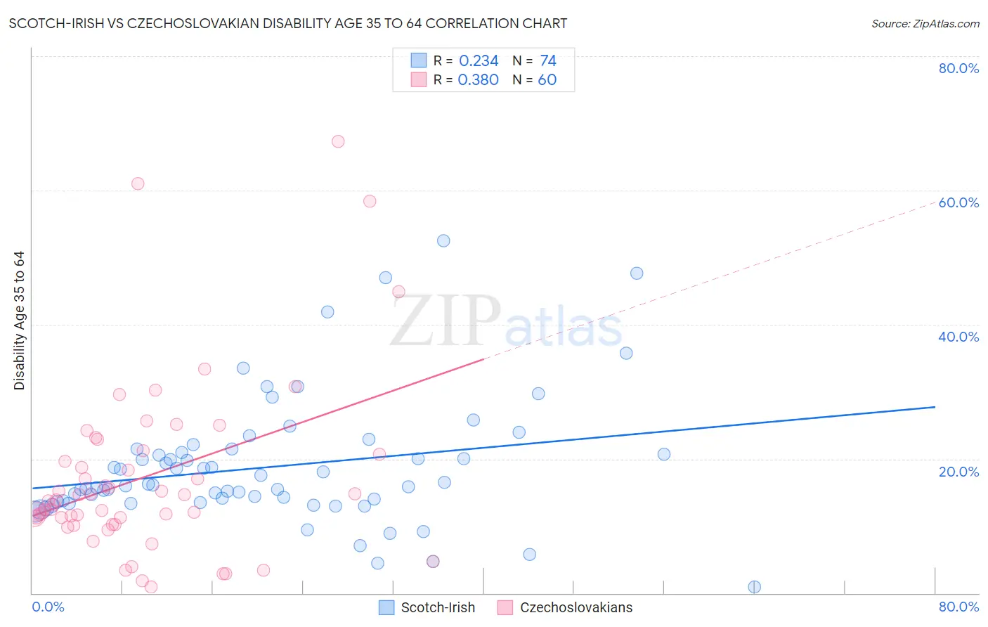 Scotch-Irish vs Czechoslovakian Disability Age 35 to 64