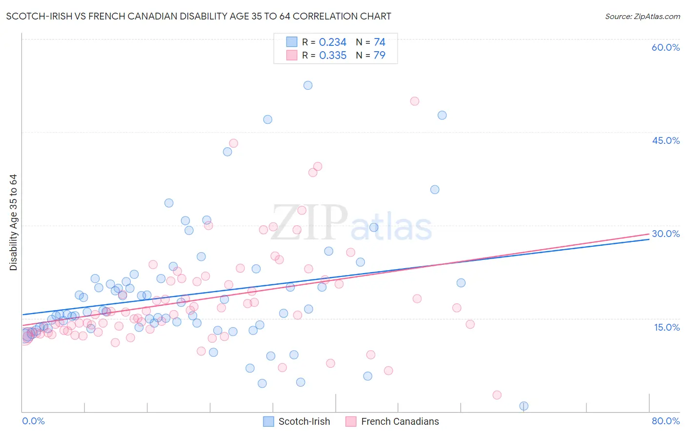 Scotch-Irish vs French Canadian Disability Age 35 to 64