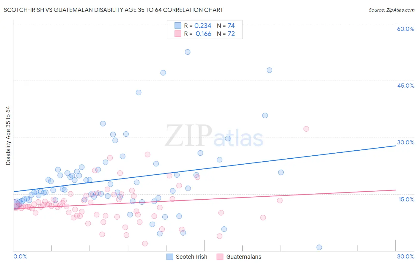Scotch-Irish vs Guatemalan Disability Age 35 to 64