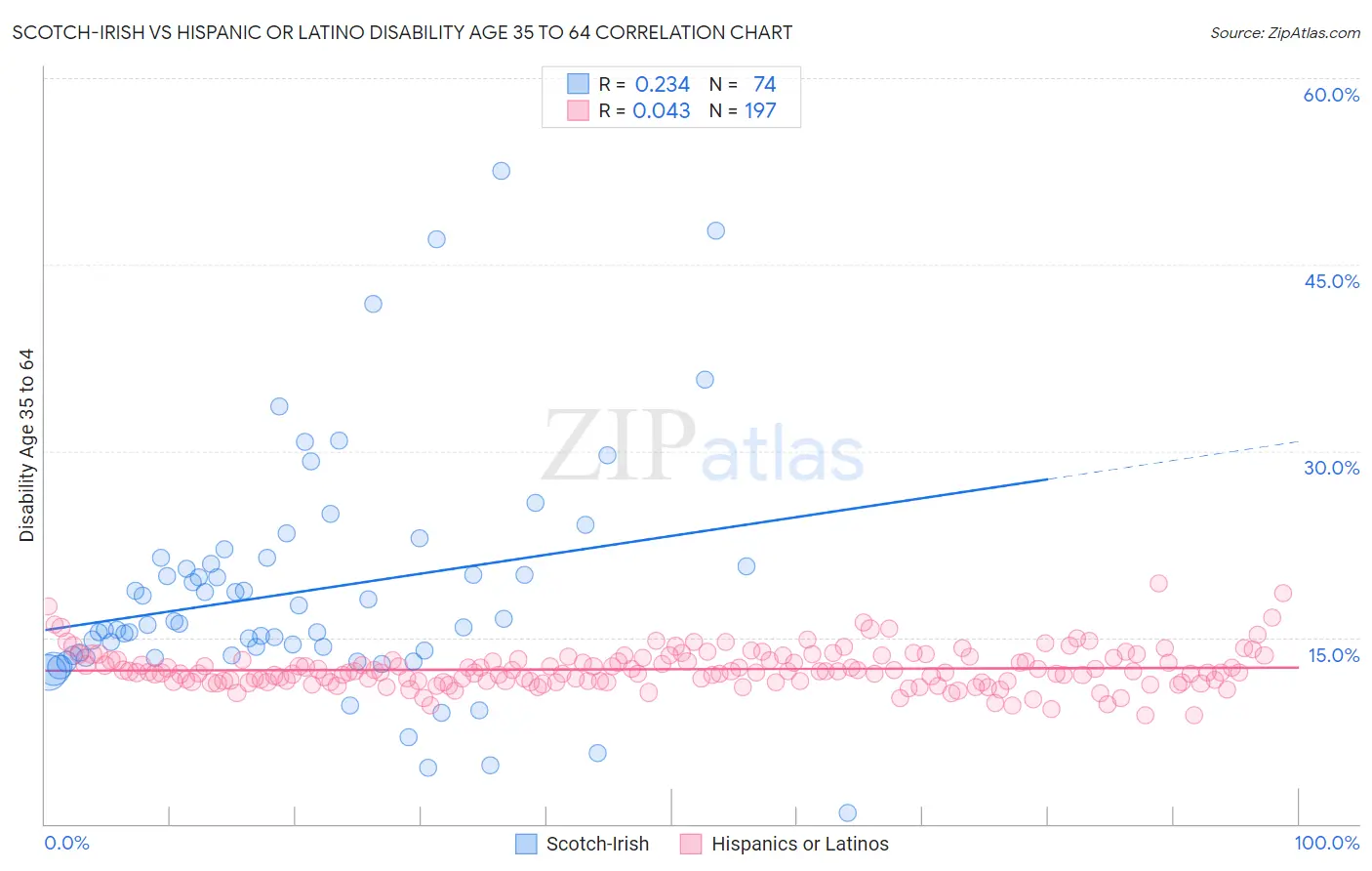 Scotch-Irish vs Hispanic or Latino Disability Age 35 to 64