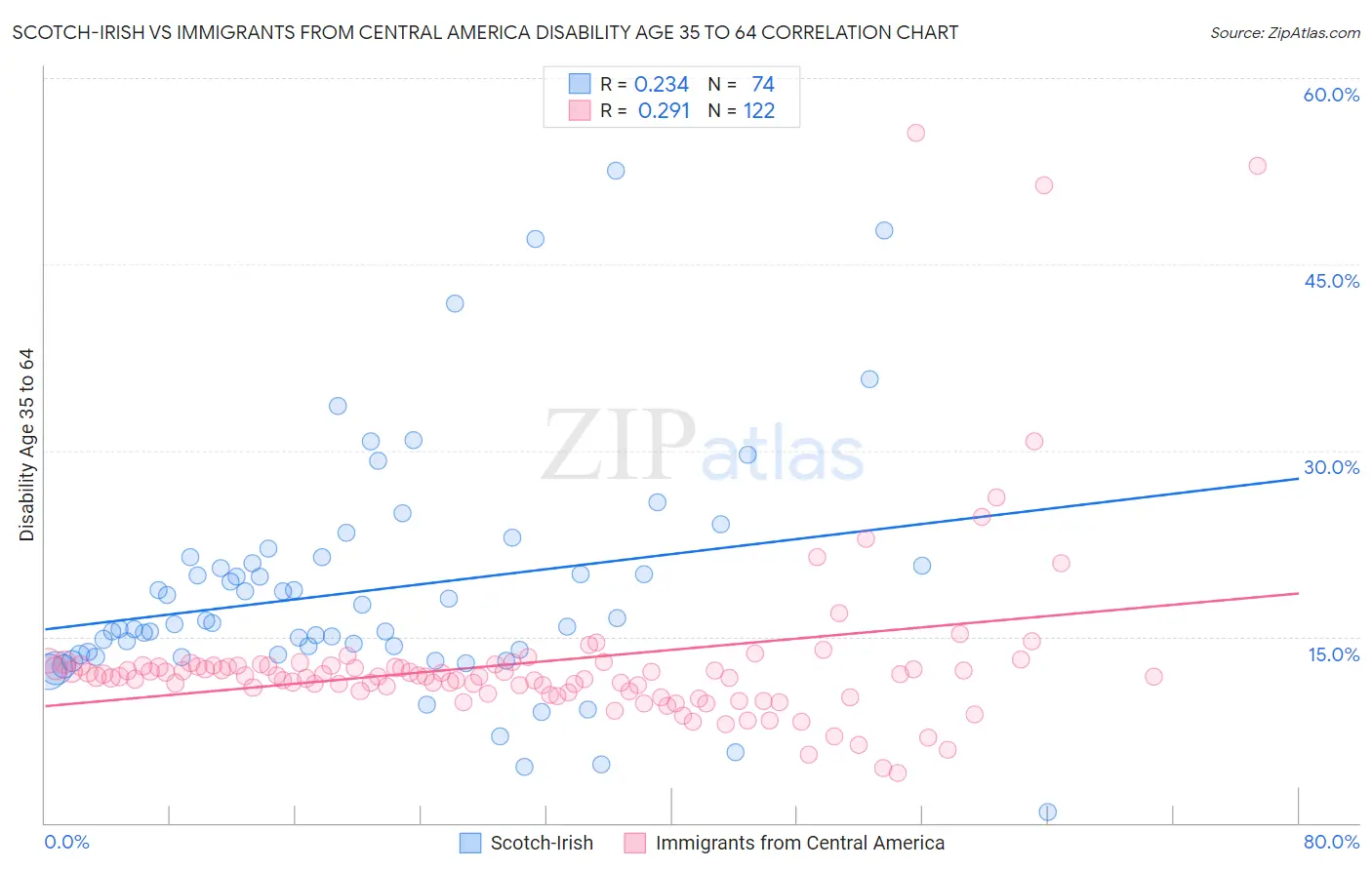 Scotch-Irish vs Immigrants from Central America Disability Age 35 to 64