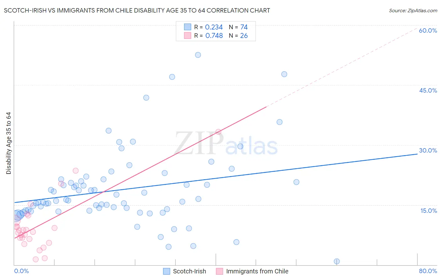 Scotch-Irish vs Immigrants from Chile Disability Age 35 to 64