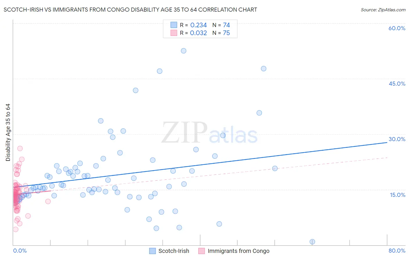 Scotch-Irish vs Immigrants from Congo Disability Age 35 to 64