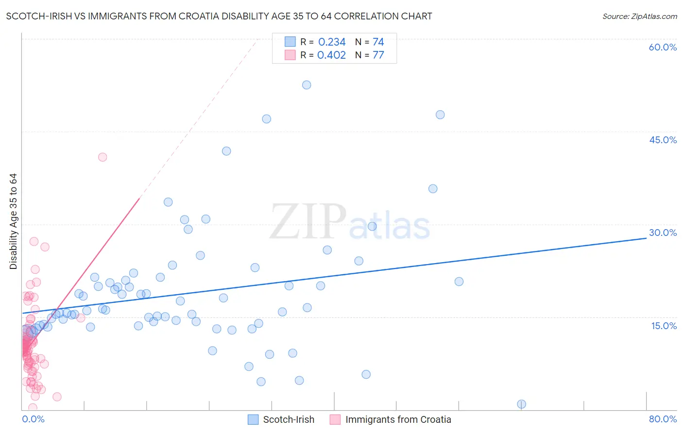 Scotch-Irish vs Immigrants from Croatia Disability Age 35 to 64