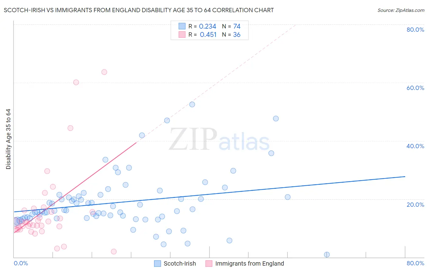 Scotch-Irish vs Immigrants from England Disability Age 35 to 64
