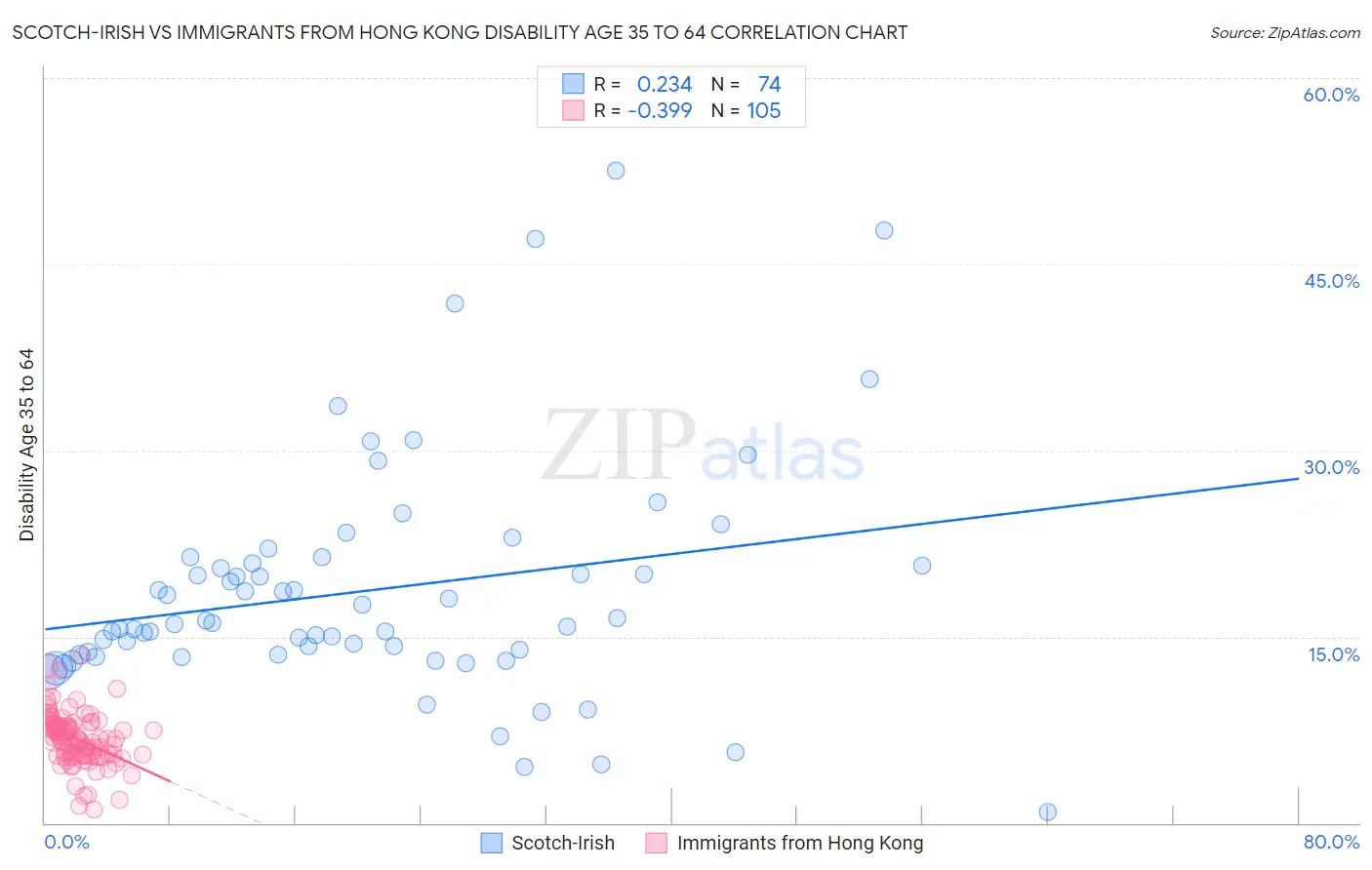 Scotch-Irish vs Immigrants from Hong Kong Disability Age 35 to 64