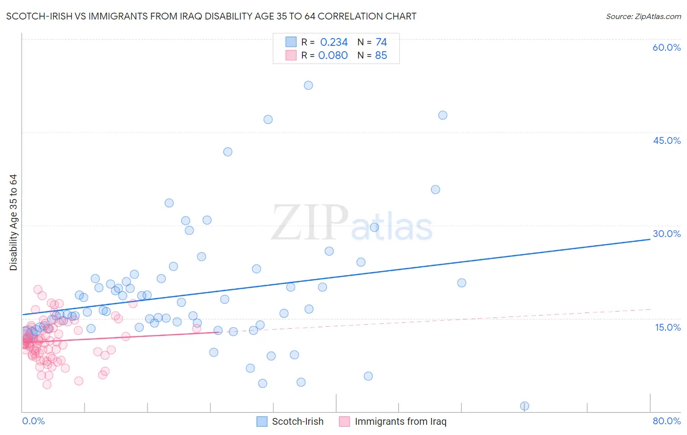 Scotch-Irish vs Immigrants from Iraq Disability Age 35 to 64