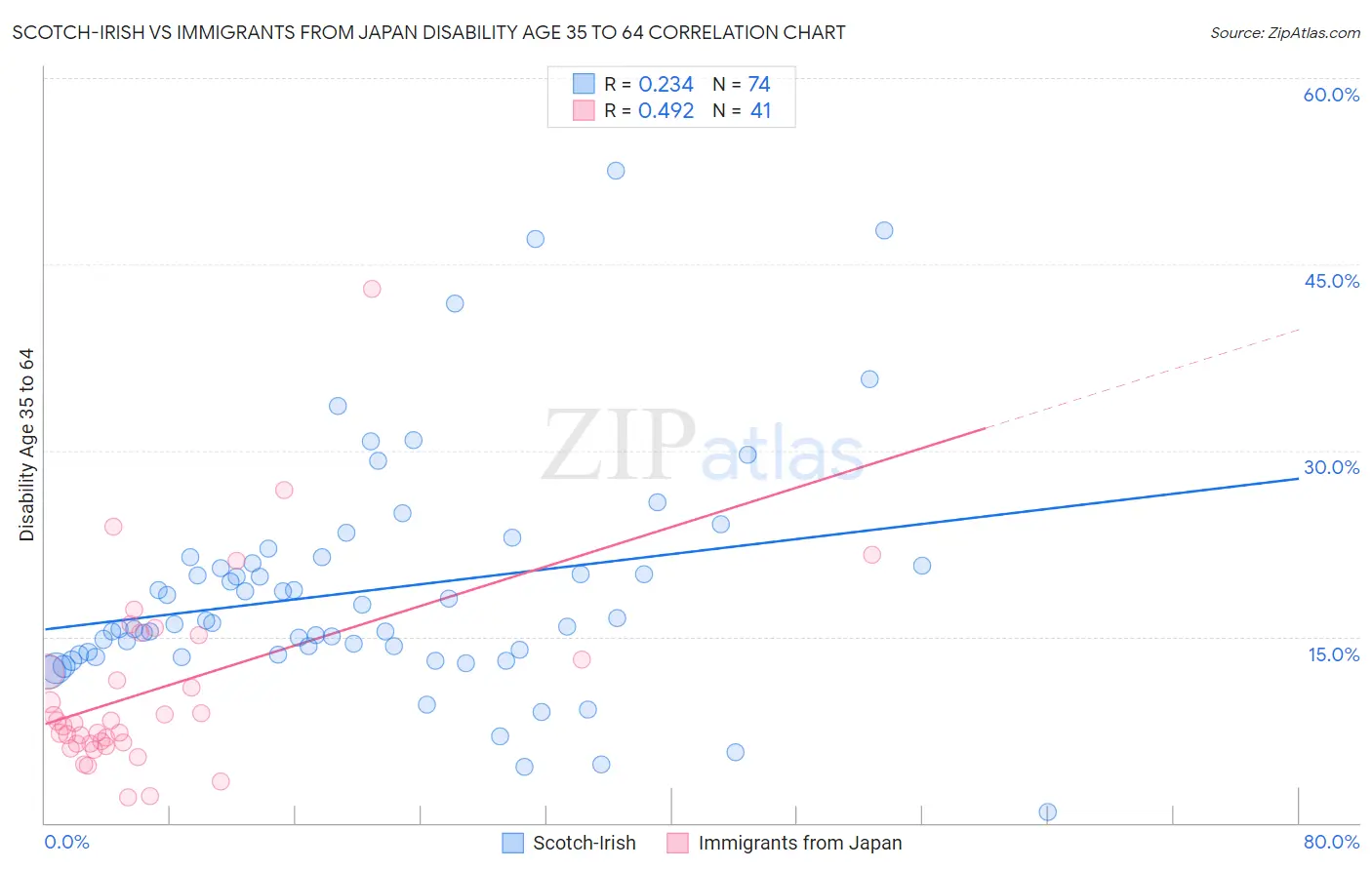 Scotch-Irish vs Immigrants from Japan Disability Age 35 to 64