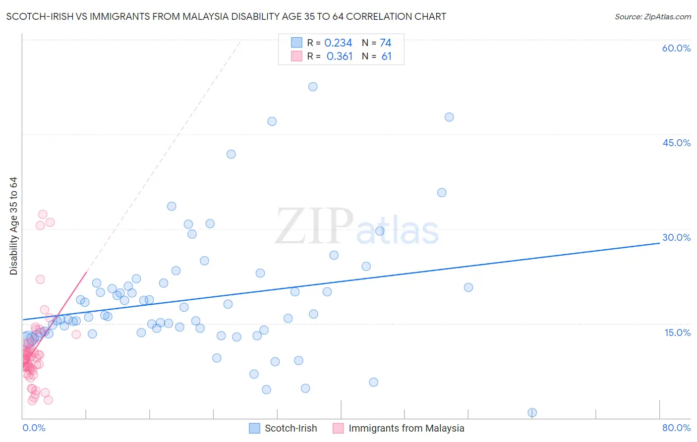 Scotch-Irish vs Immigrants from Malaysia Disability Age 35 to 64