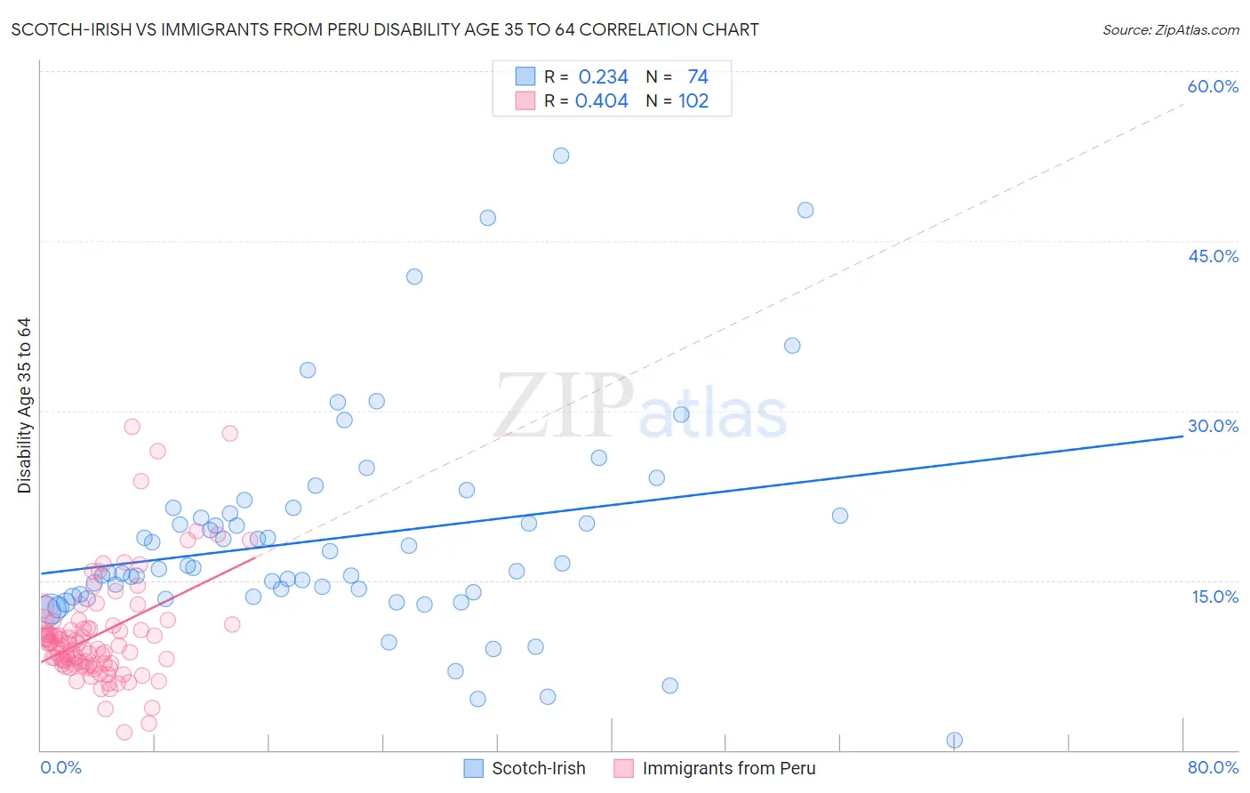 Scotch-Irish vs Immigrants from Peru Disability Age 35 to 64