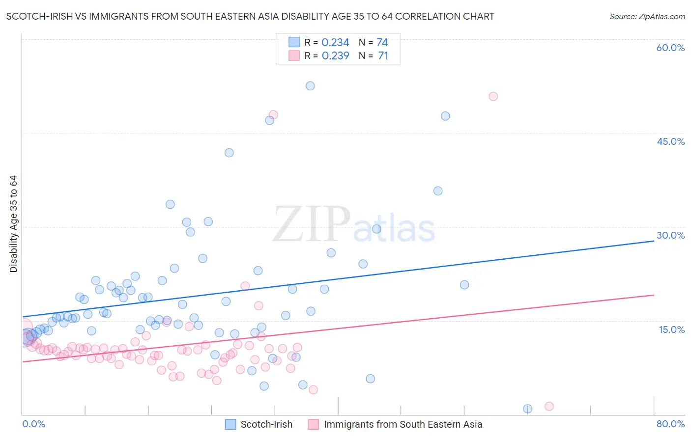 Scotch-Irish vs Immigrants from South Eastern Asia Disability Age 35 to 64