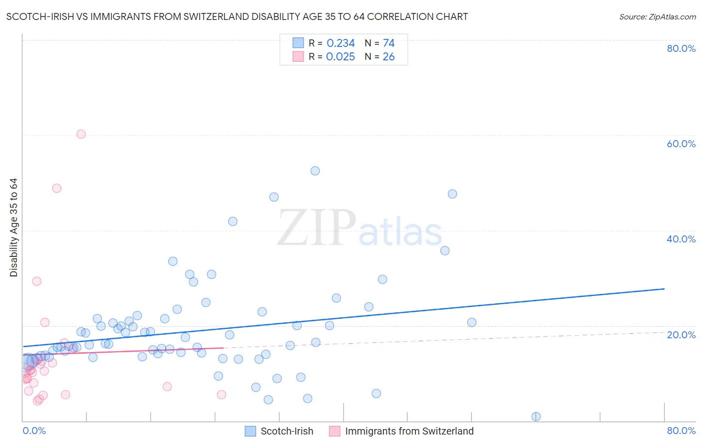 Scotch-Irish vs Immigrants from Switzerland Disability Age 35 to 64