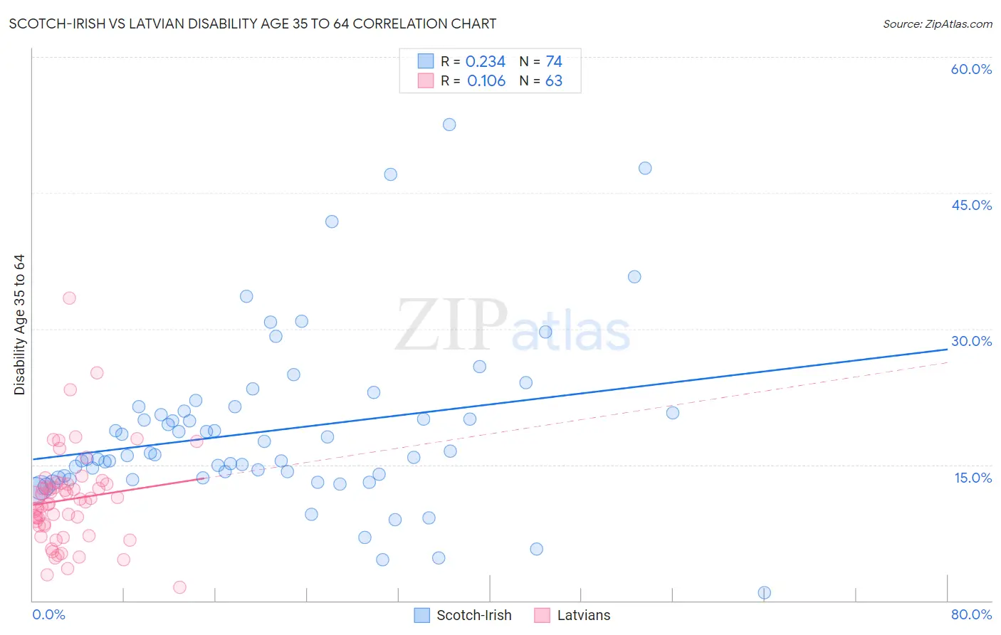 Scotch-Irish vs Latvian Disability Age 35 to 64