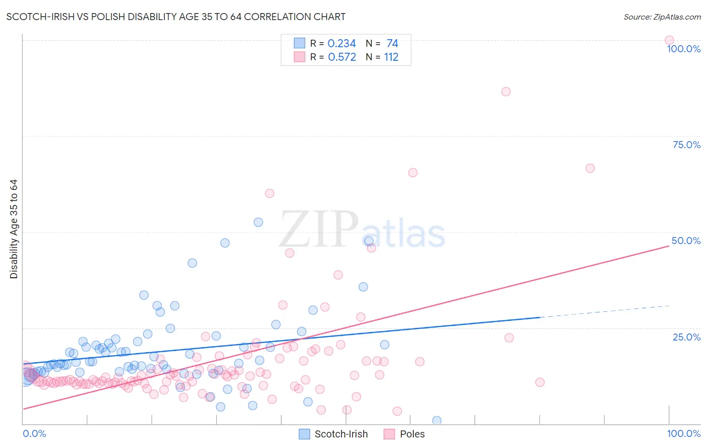 Scotch-Irish vs Polish Disability Age 35 to 64