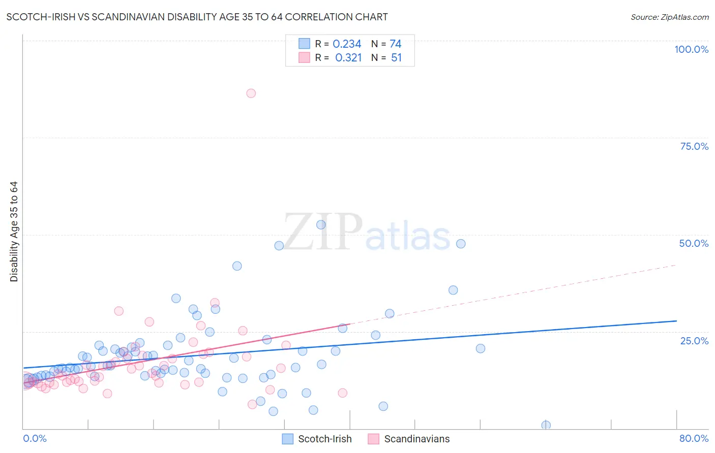 Scotch-Irish vs Scandinavian Disability Age 35 to 64