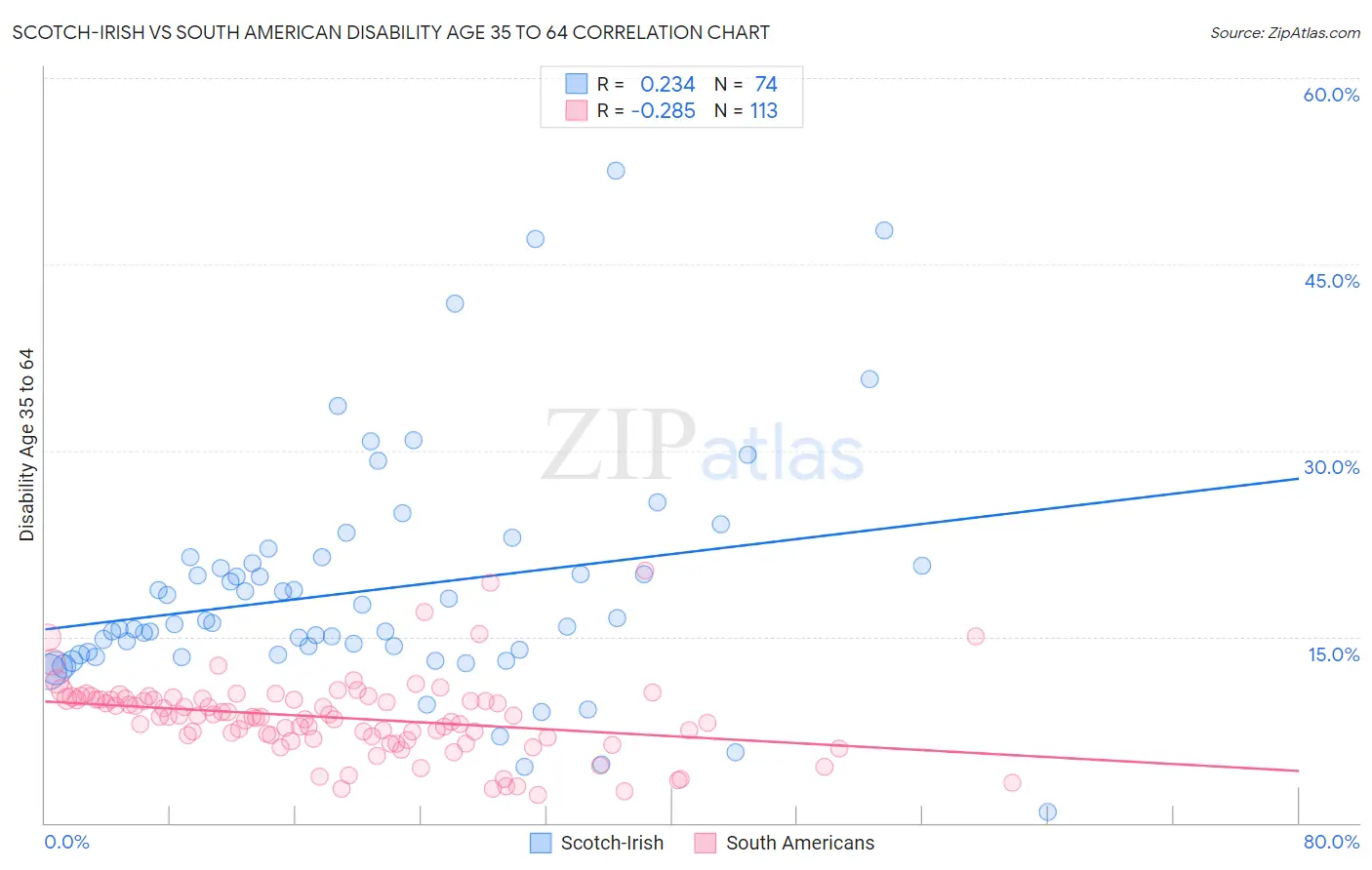 Scotch-Irish vs South American Disability Age 35 to 64