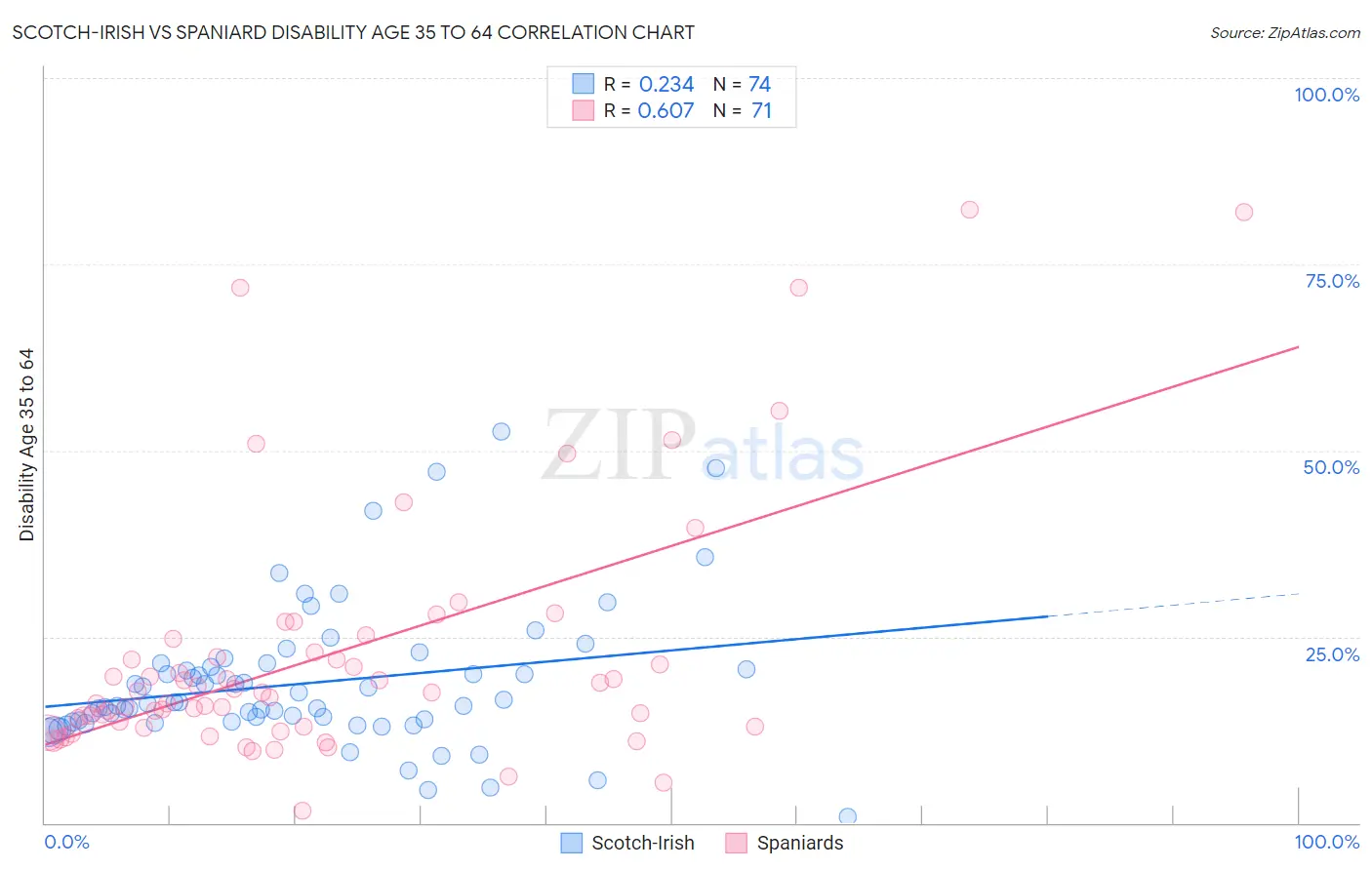 Scotch-Irish vs Spaniard Disability Age 35 to 64
