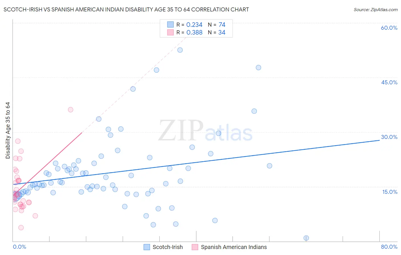 Scotch-Irish vs Spanish American Indian Disability Age 35 to 64