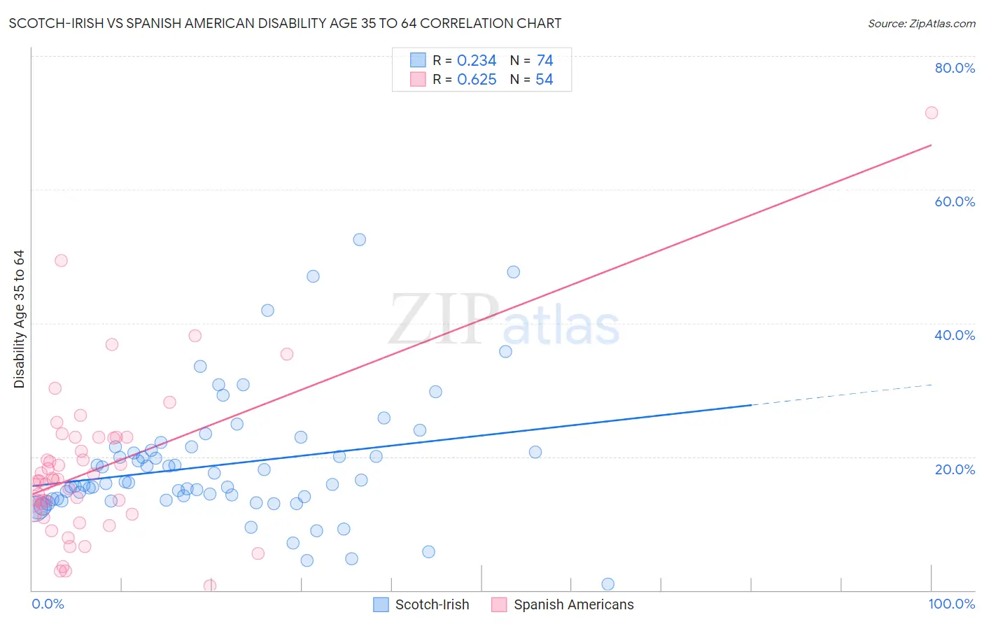 Scotch-Irish vs Spanish American Disability Age 35 to 64