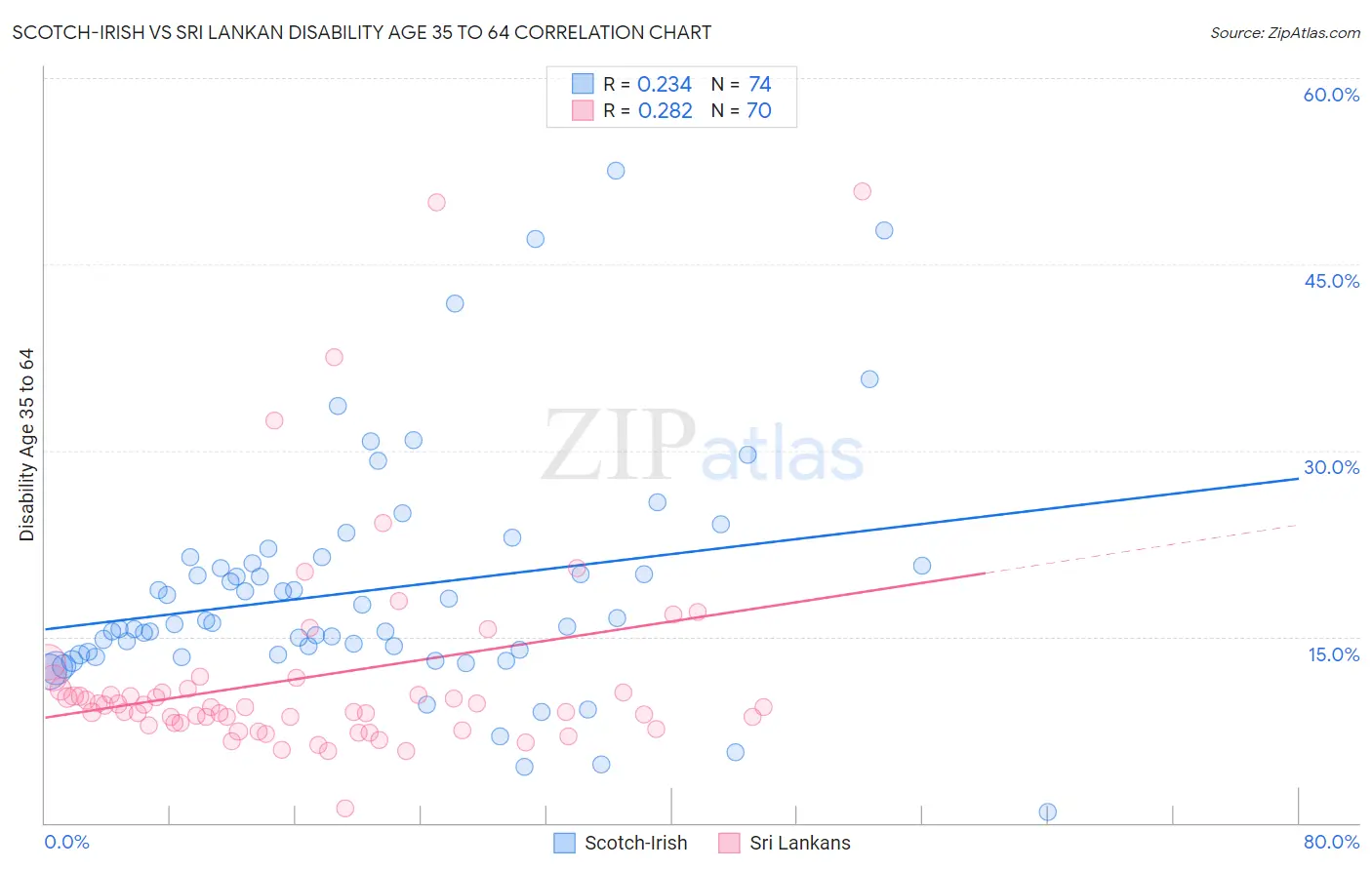 Scotch-Irish vs Sri Lankan Disability Age 35 to 64