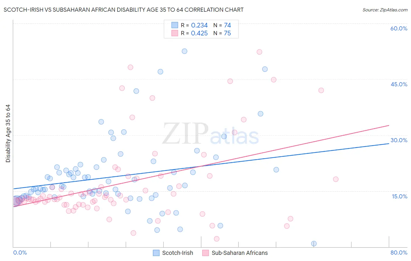 Scotch-Irish vs Subsaharan African Disability Age 35 to 64