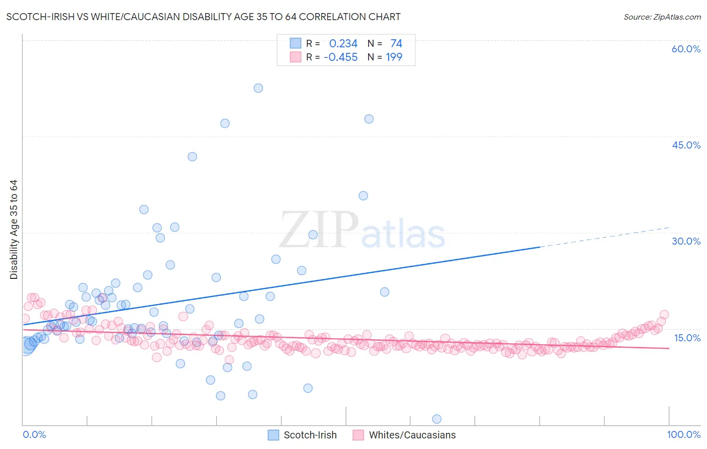 Scotch-Irish vs White/Caucasian Disability Age 35 to 64