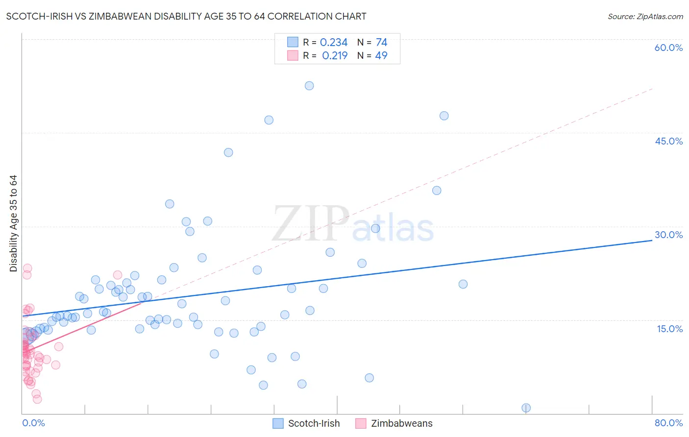 Scotch-Irish vs Zimbabwean Disability Age 35 to 64