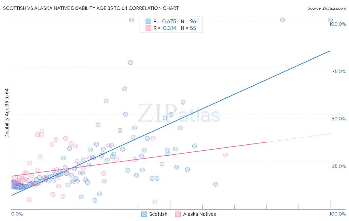 Scottish vs Alaska Native Disability Age 35 to 64