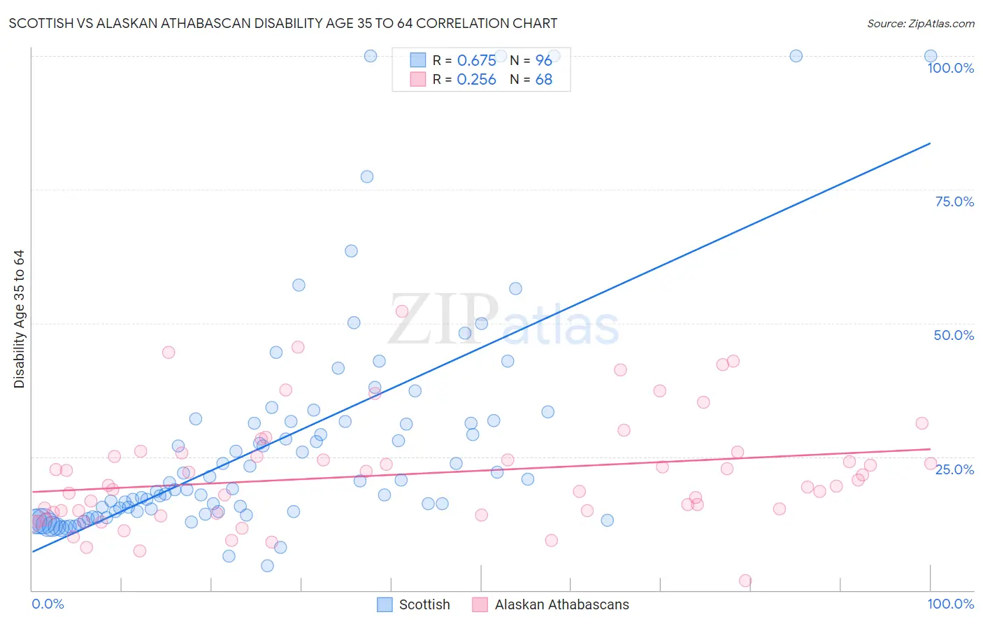 Scottish vs Alaskan Athabascan Disability Age 35 to 64