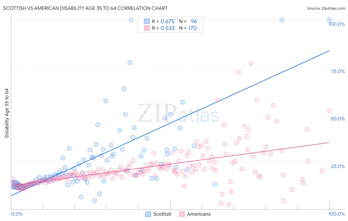 Scottish vs American Disability Age 35 to 64