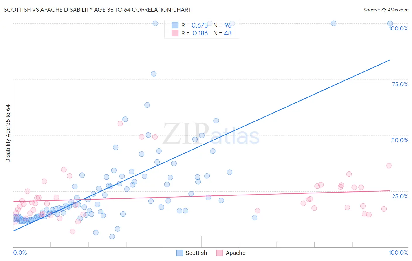 Scottish vs Apache Disability Age 35 to 64