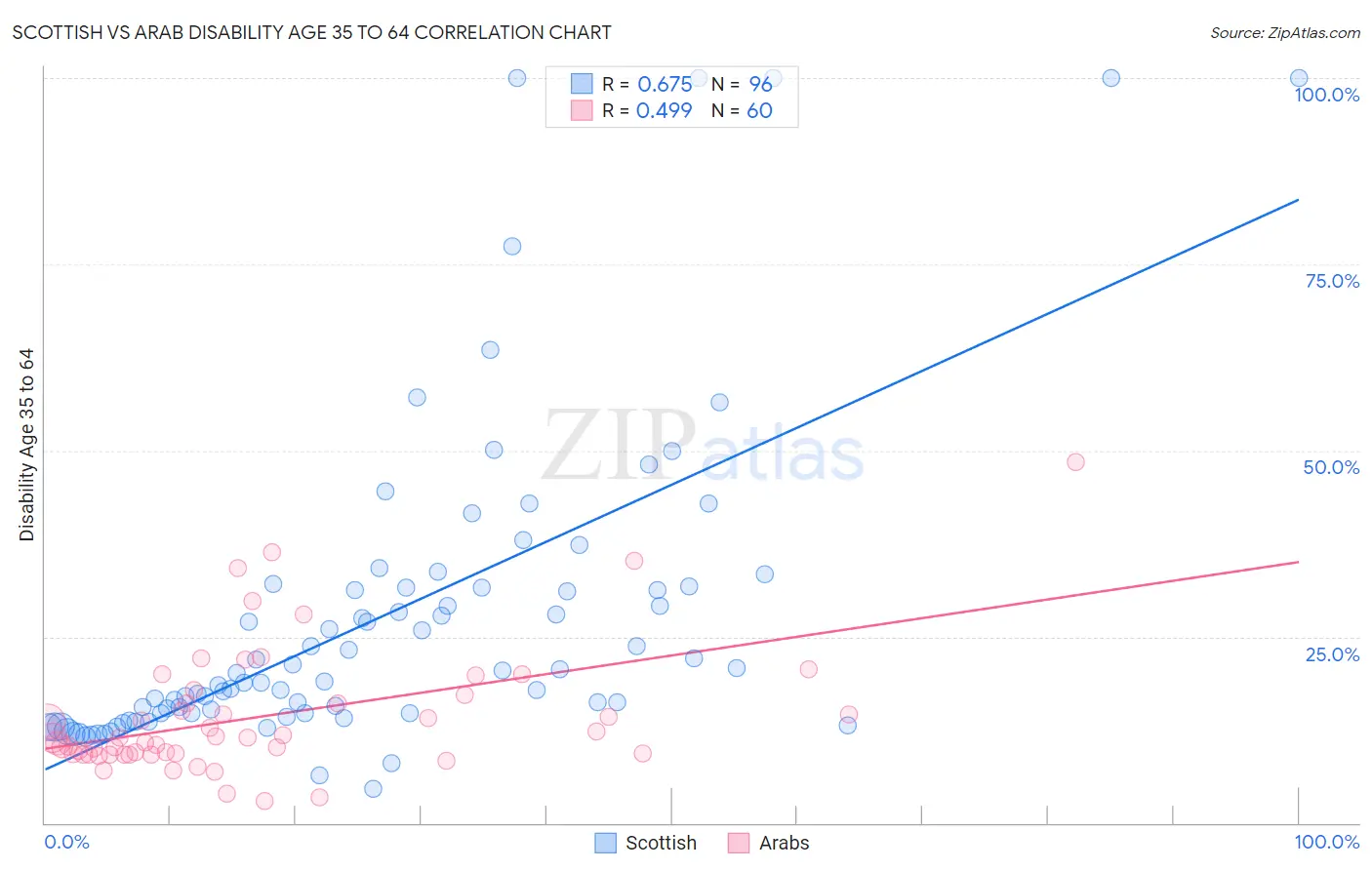Scottish vs Arab Disability Age 35 to 64