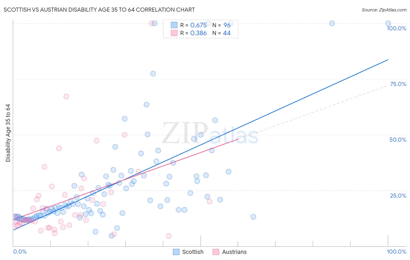 Scottish vs Austrian Disability Age 35 to 64