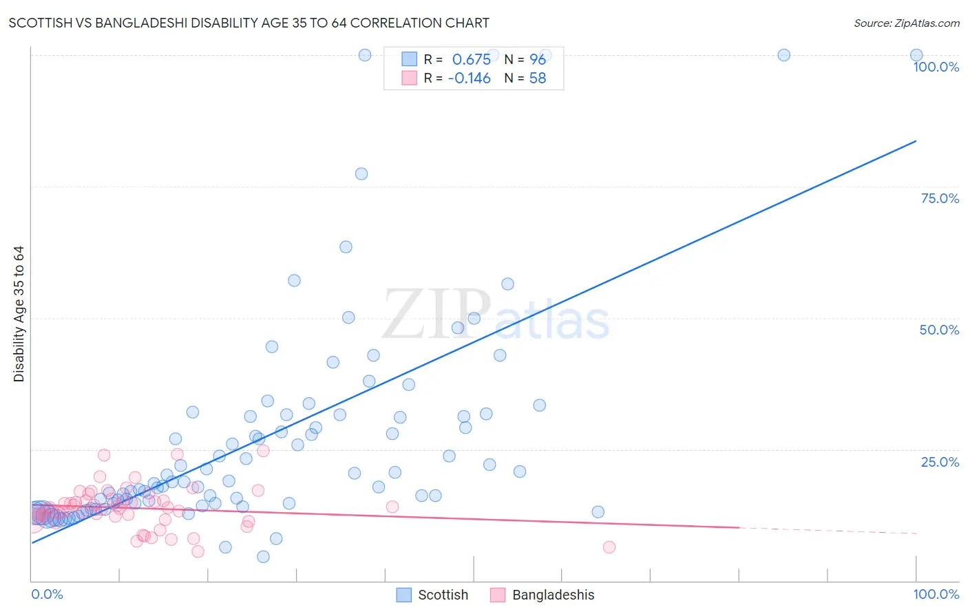 Scottish vs Bangladeshi Disability Age 35 to 64