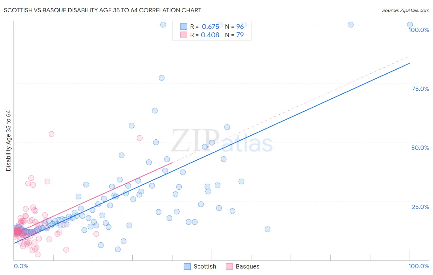 Scottish vs Basque Disability Age 35 to 64