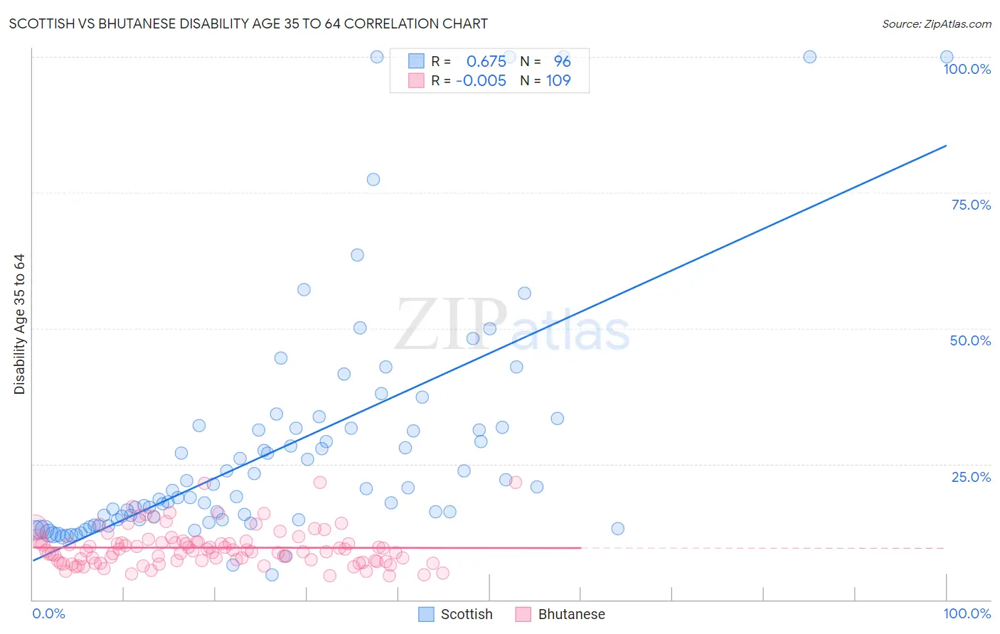 Scottish vs Bhutanese Disability Age 35 to 64