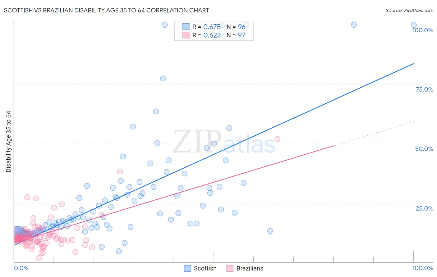 Scottish vs Brazilian Disability Age 35 to 64