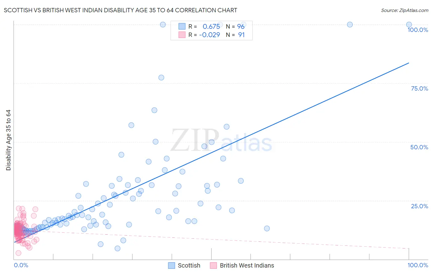 Scottish vs British West Indian Disability Age 35 to 64