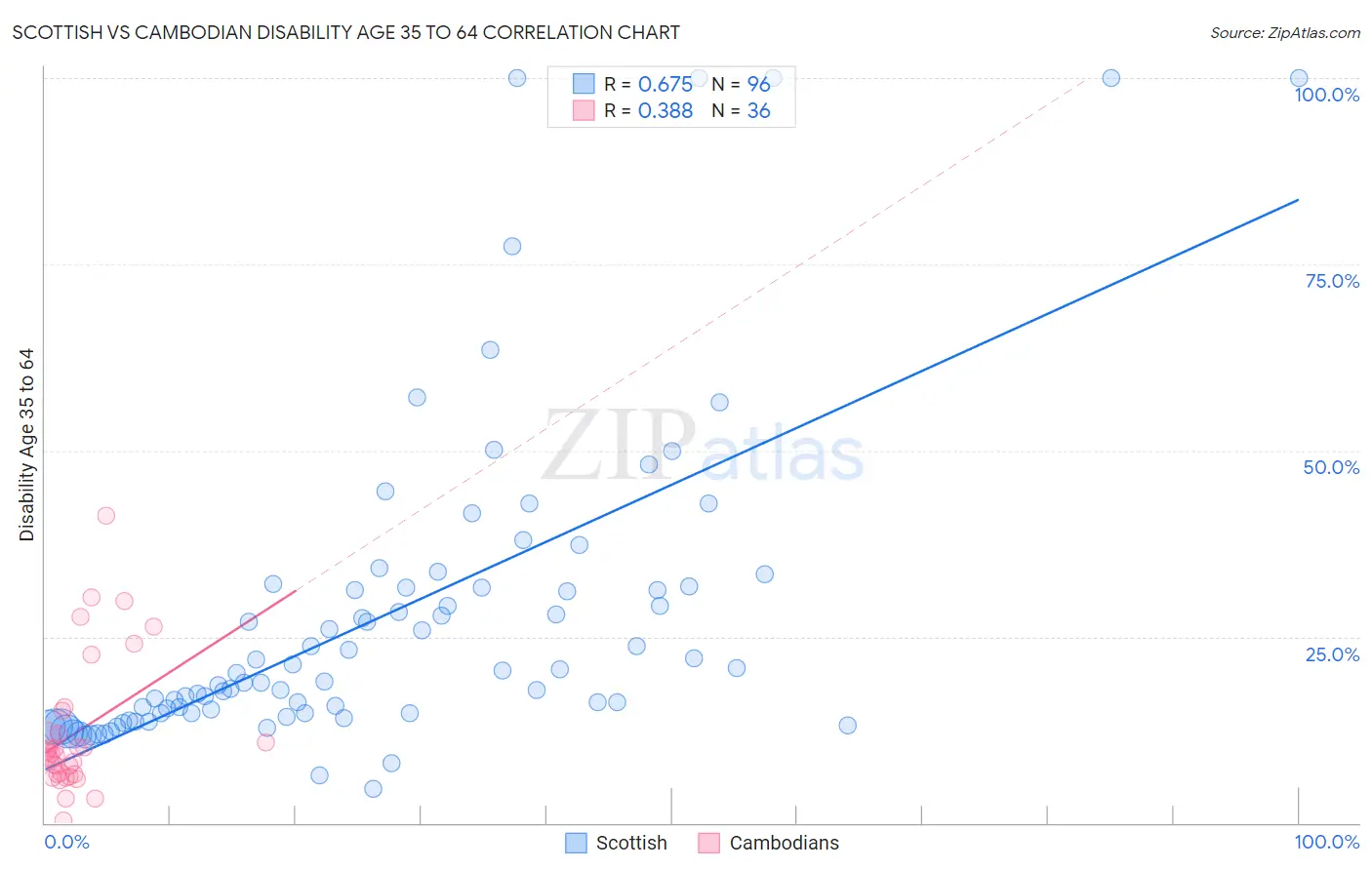Scottish vs Cambodian Disability Age 35 to 64