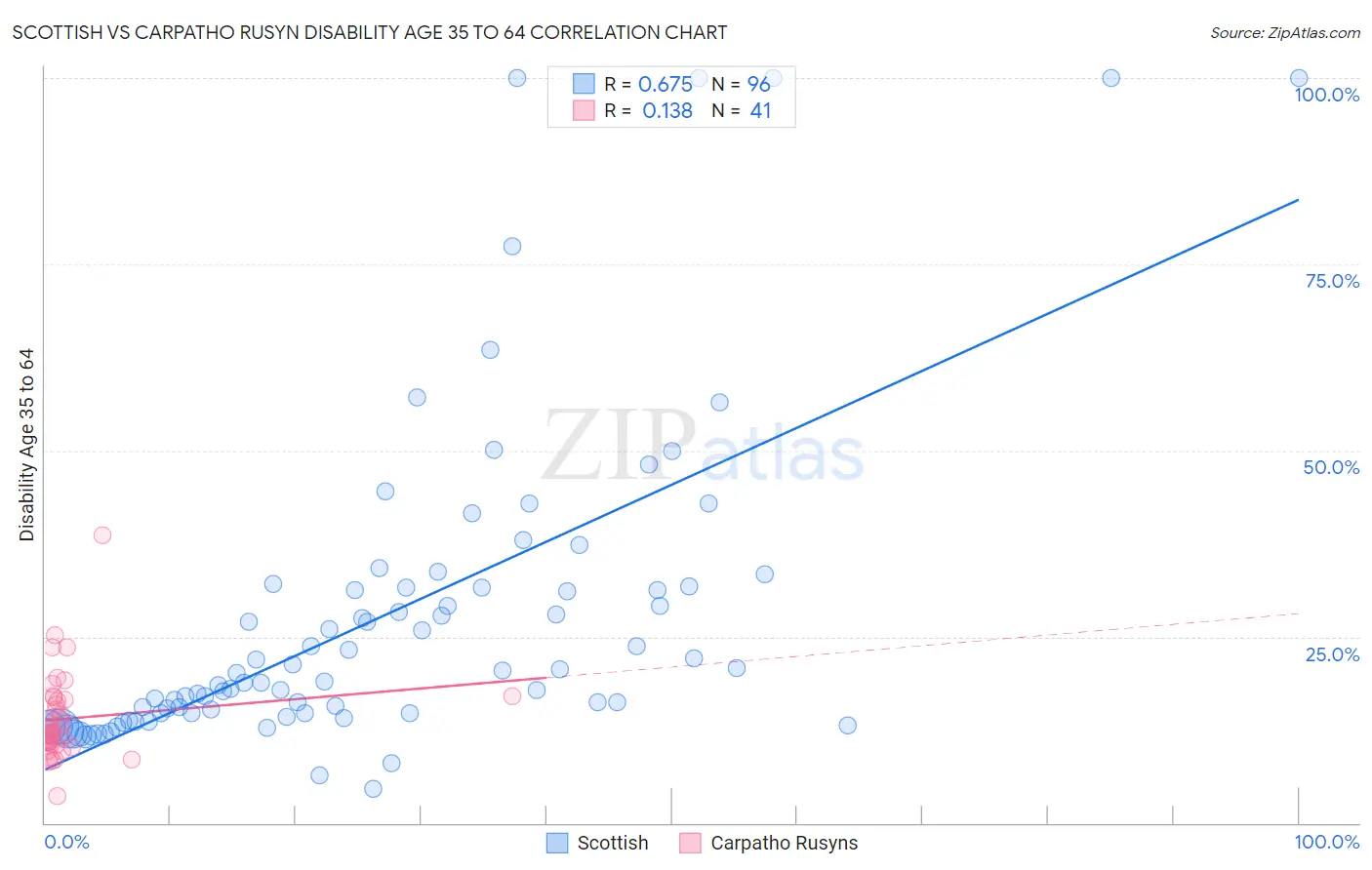 Scottish vs Carpatho Rusyn Disability Age 35 to 64