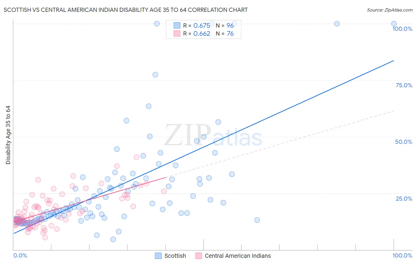 Scottish vs Central American Indian Disability Age 35 to 64