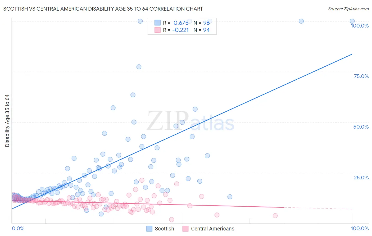 Scottish vs Central American Disability Age 35 to 64